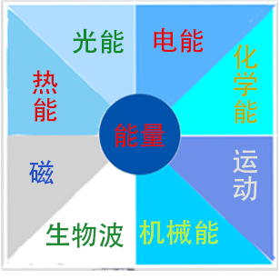能量醫學
